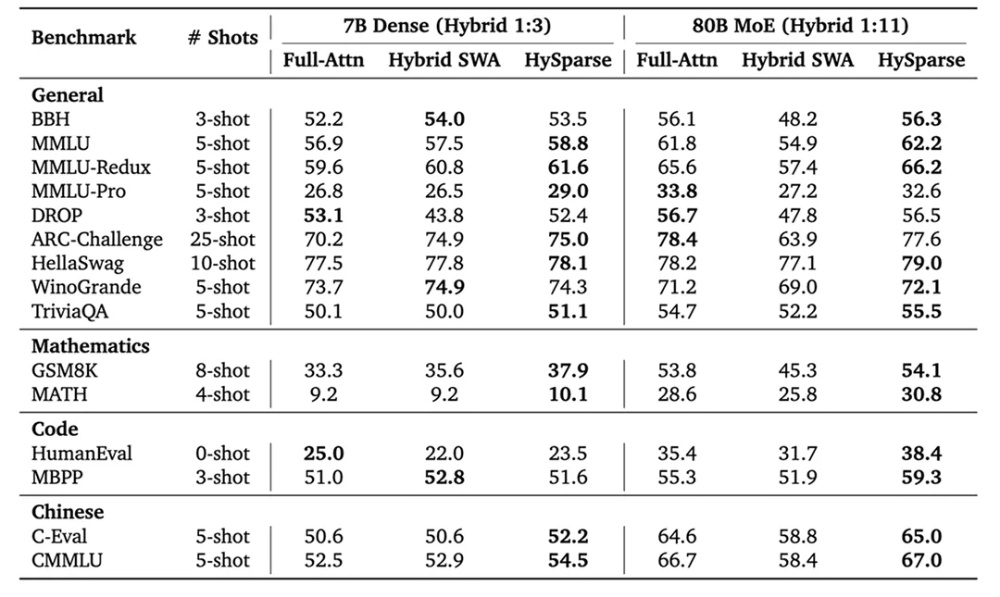 面向Agent时代！小米MiMo推出HySparse混合稀疏注意力架构