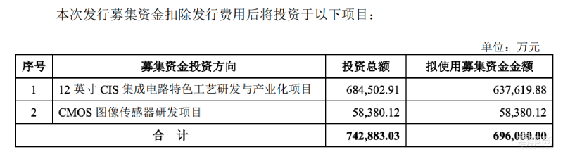 全球第二大CMOS龙头冲刺科创板！小米TCL参投