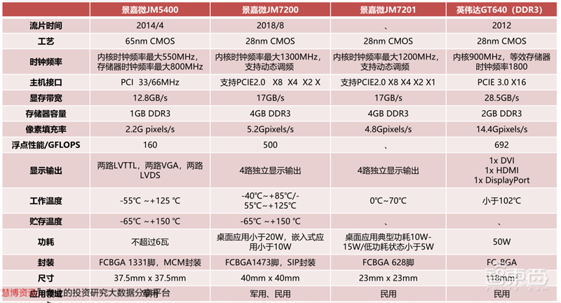 GPU深度报告,三大巨头,十四个国内玩家一文看懂 | 智东西内参