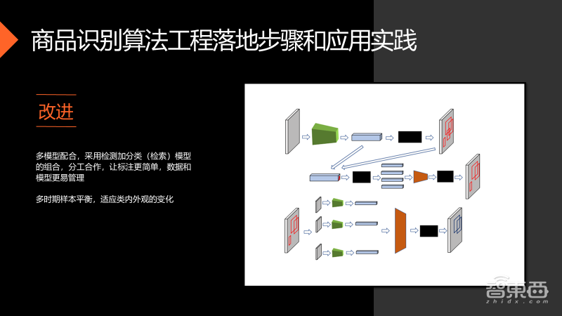 34页PPT全解CVPOS自助收银的挑战以及商品识别算法工程落地方法和经验【附PPT下载】