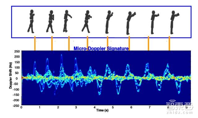 专栏 | 雷达传感器的新型热门应用,你知多少?