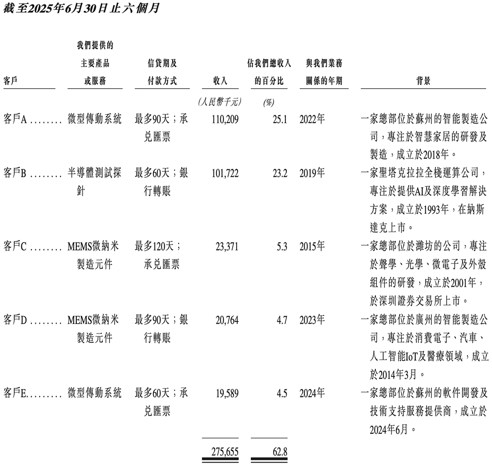 江苏半导体“小巨人”冲刺港交所,半年收入4亿,市值74亿