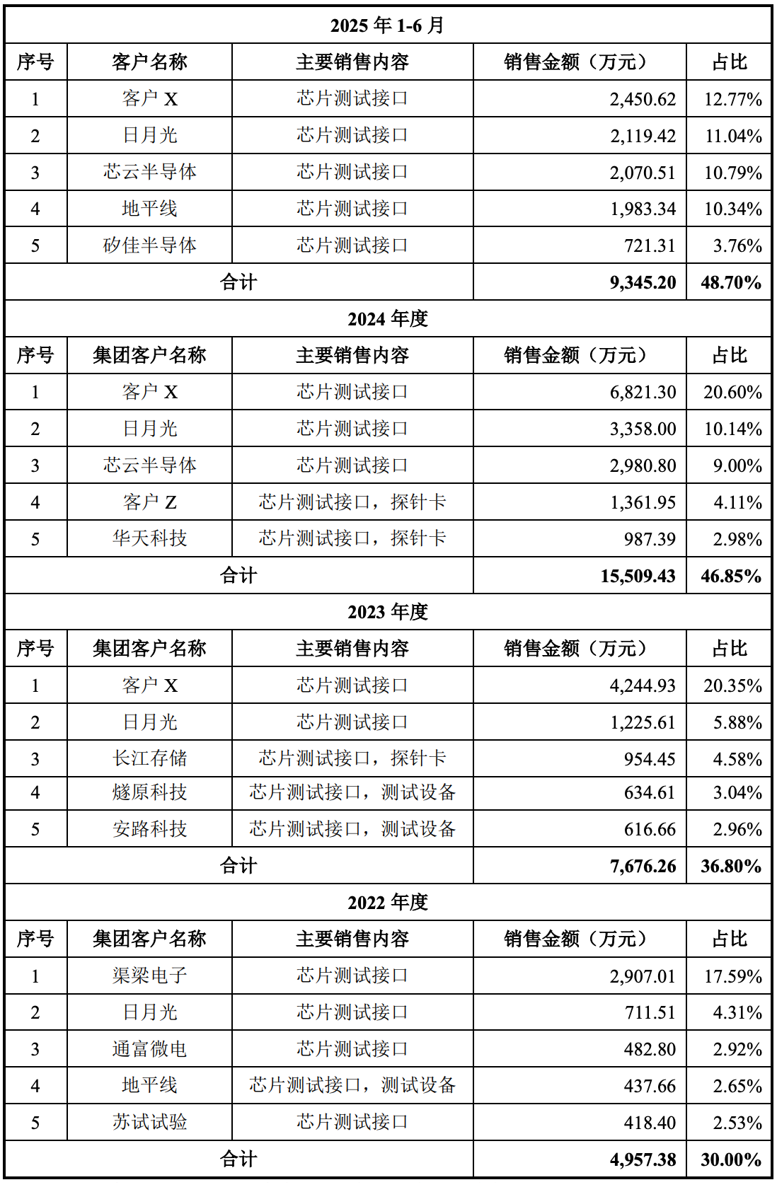 上海半导体测试“小巨人”冲刺IPO!国内第一,沐曦、摩尔线程、壁仞都是客户