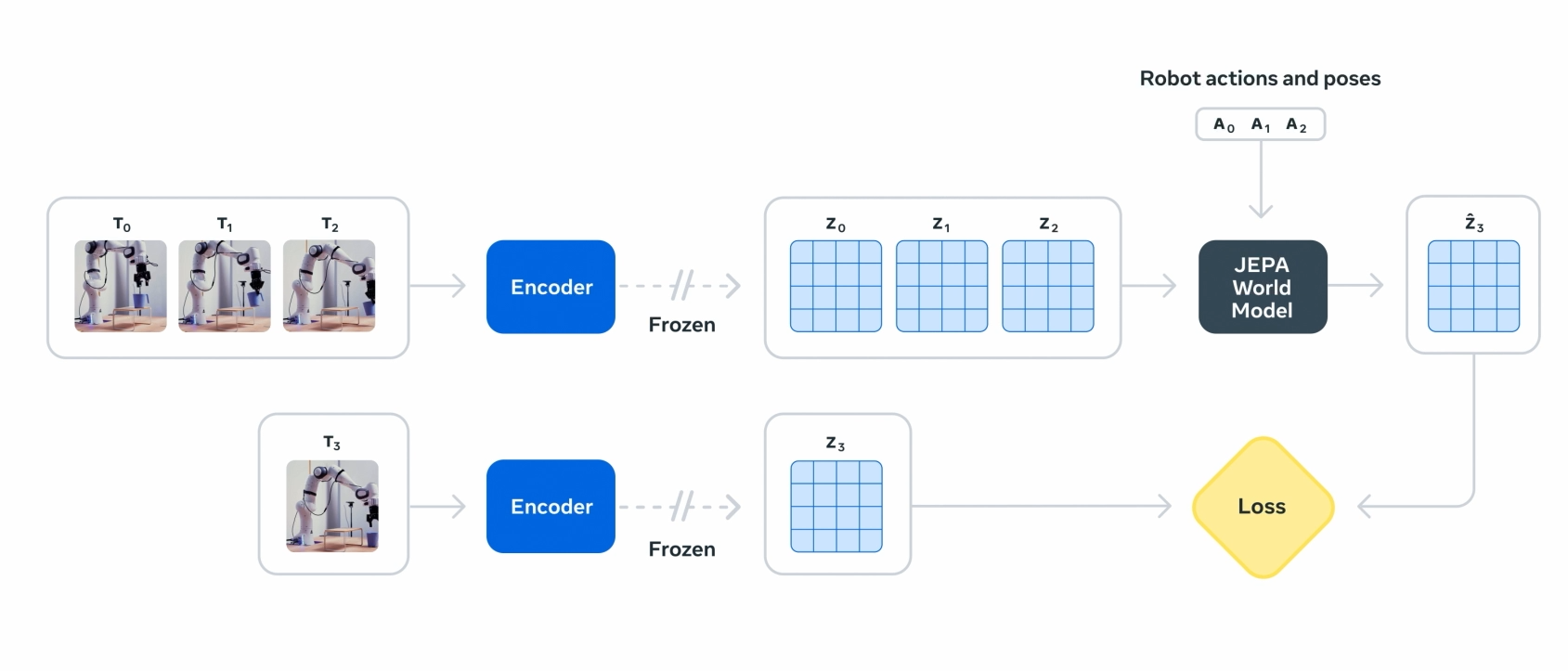 楊立昆親自發(fā)布：Meta最強世界模型開源