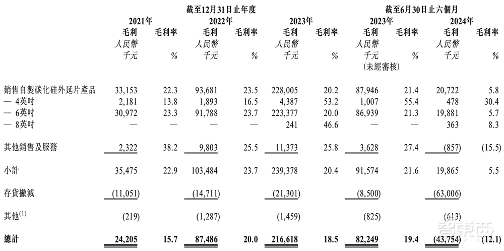 国内第一!广东半导体独角兽冲刺IPO,华为比亚迪都投了