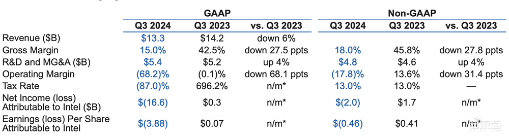 亏损1182亿,芯片大厂业绩逆转!股价上涨7%