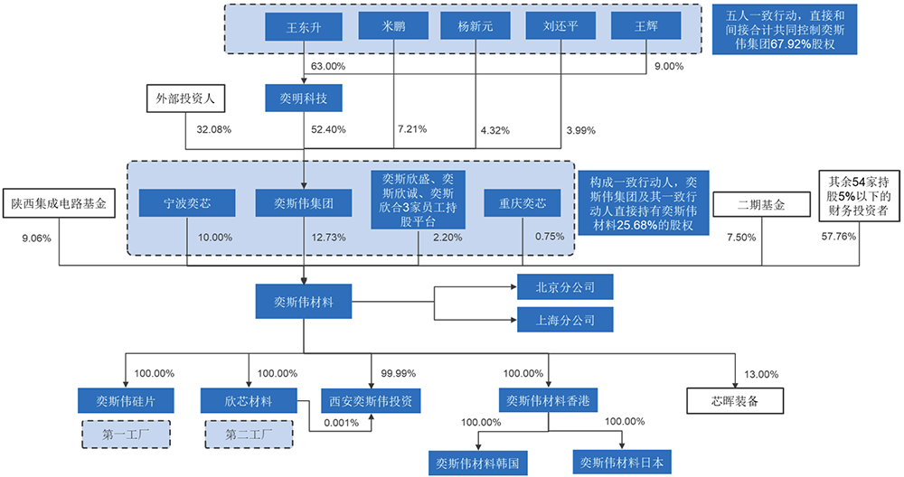 西安半导体诞生千亿IPO!股价暴涨361%