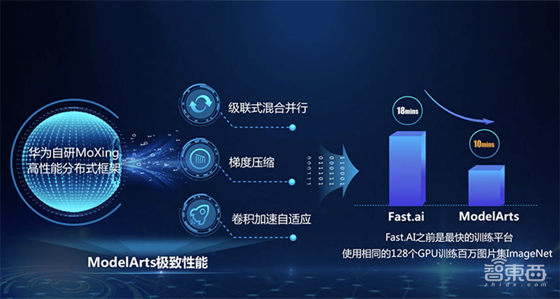 全球最快AI训练集群、ModelArts强力升级、降价70%…华为云放出大招!