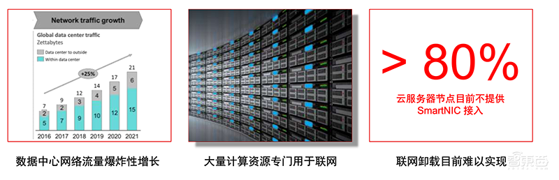 集网络、存储和计算加速一体!赛灵思推首款SmartNIC平台Alveo U25