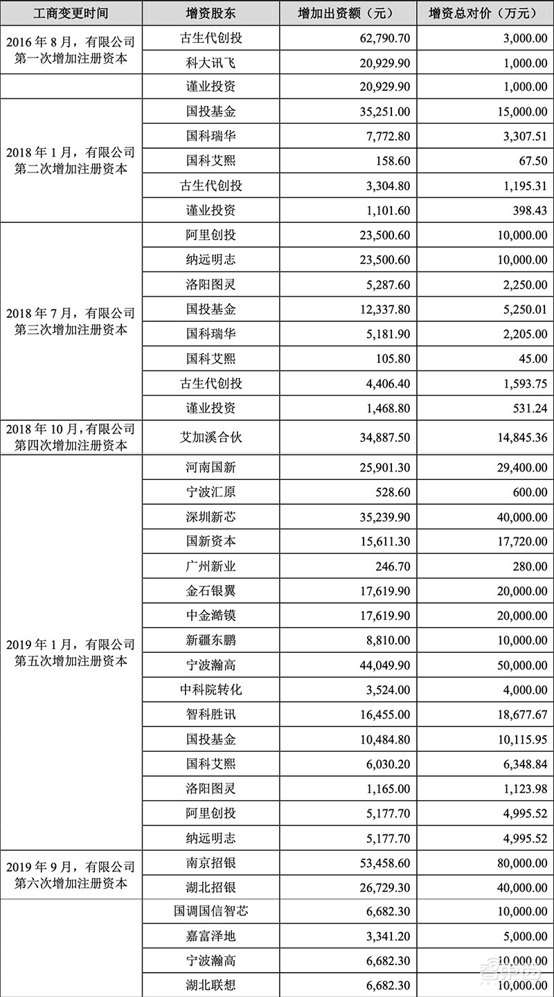 AI芯片独角兽寒武纪冲刺科创板！IPO文件公布，去年营收4.44亿人民币