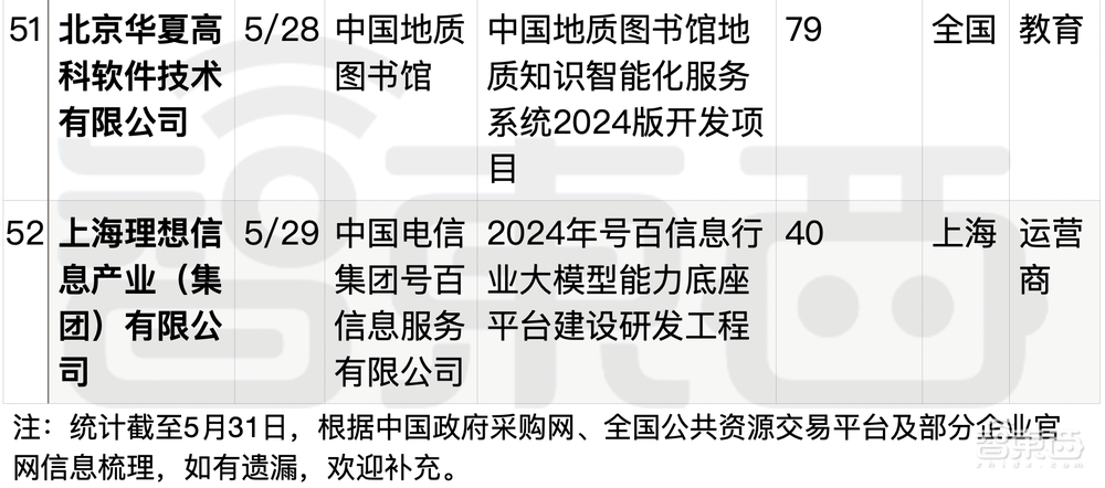 拆解50个大模型大单：0元中标，头破血流！华为成隐形赢家