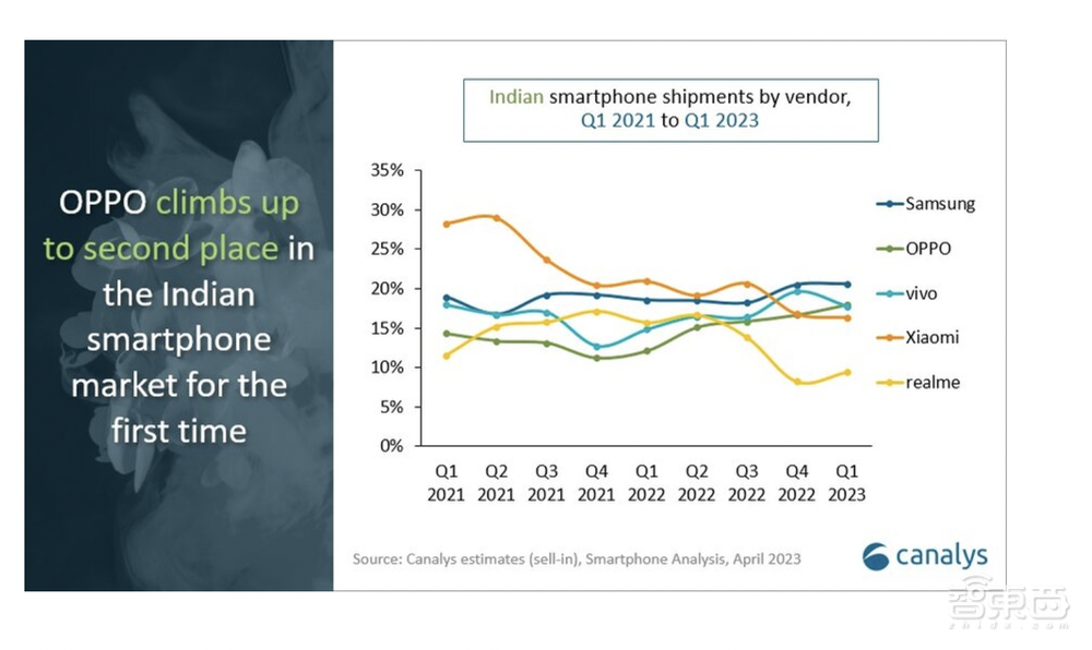 印度智能手机市场出货量第一季度下滑20%,OPPO逆势增长,小米跌出前三