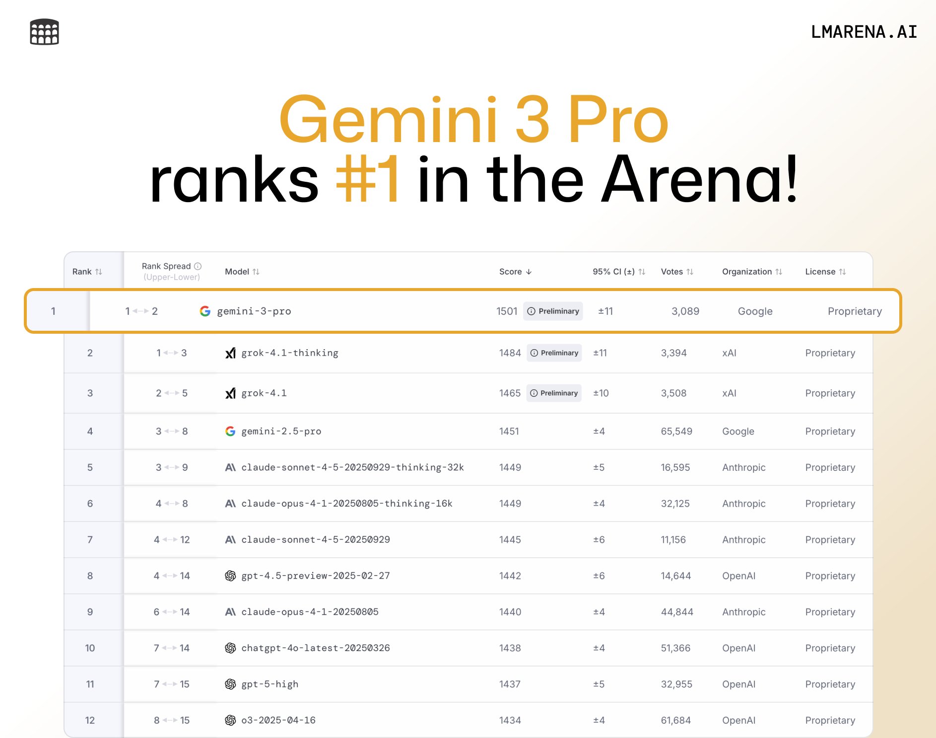 全世界在等的Gemini 3终于来了!强到断崖领先,连马斯克OpenAI都夸好