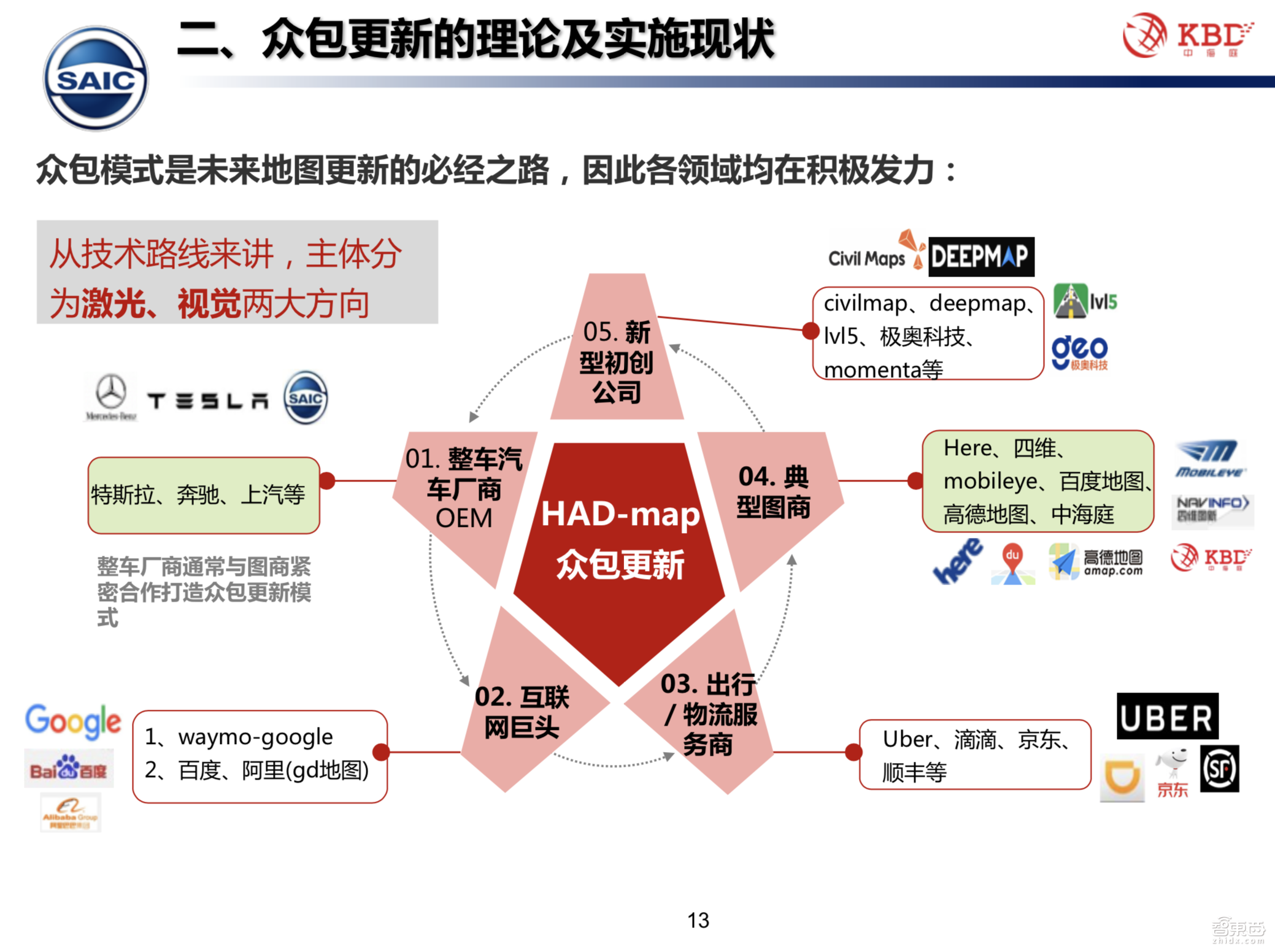 【PPT下载】众包模式下的高精地图测绘技术该何去何从？中海庭常务副总经理罗跃军给出了答案！
