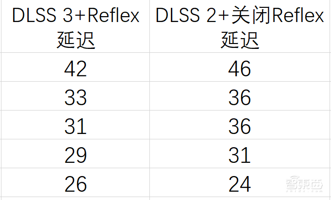 卡住万元显卡天花板!RTX 4080首发体验:4K游戏帧数飙升,温控亮了