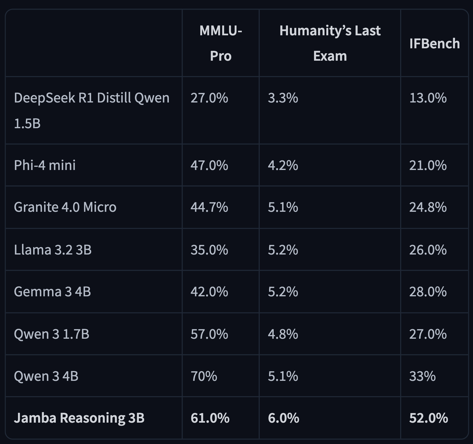 手机能跑的3B推理模型开源,比Qwen 3-4B还快,超长上下文不降速