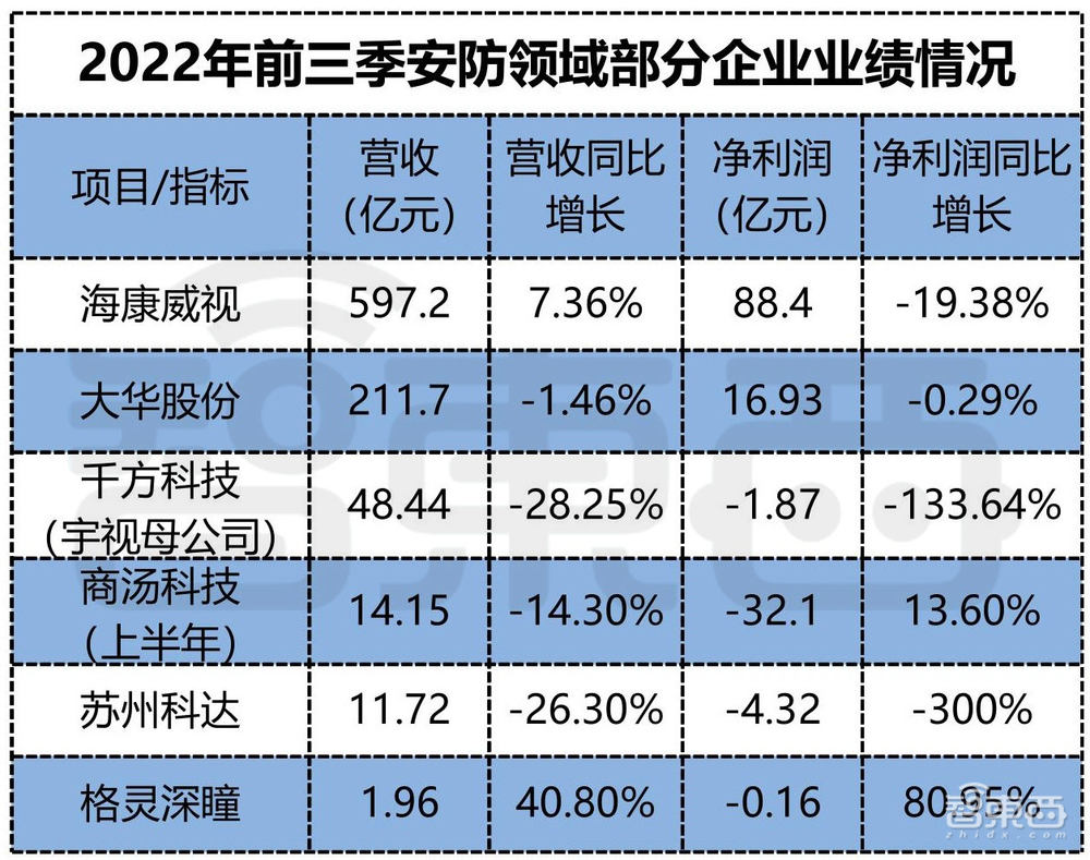 安防巨头急斩欧美业务,寒冬之下如何输血回暖?