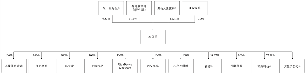1600億！北京存儲(chǔ)芯片巨頭登陸港交所，清華幫掌舵，開(kāi)盤漲超45%