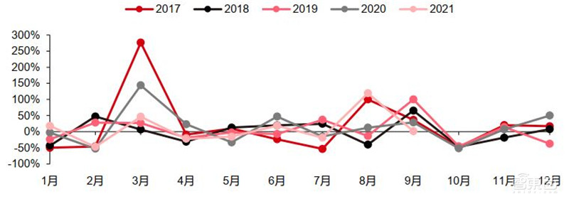 智能手机销量暴跌!iPhone 13依然坚挺,9月全球市场解密 | 智东西内参