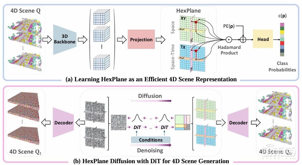 上海AI Lab聯(lián)合提出DynamicCity：大規(guī)模4D自動(dòng)駕駛場景生成框架 | 講座預(yù)告