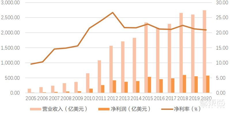 电子行业分析师内部资料!一文看尽芯片等六大板块干货 | 智东西内参