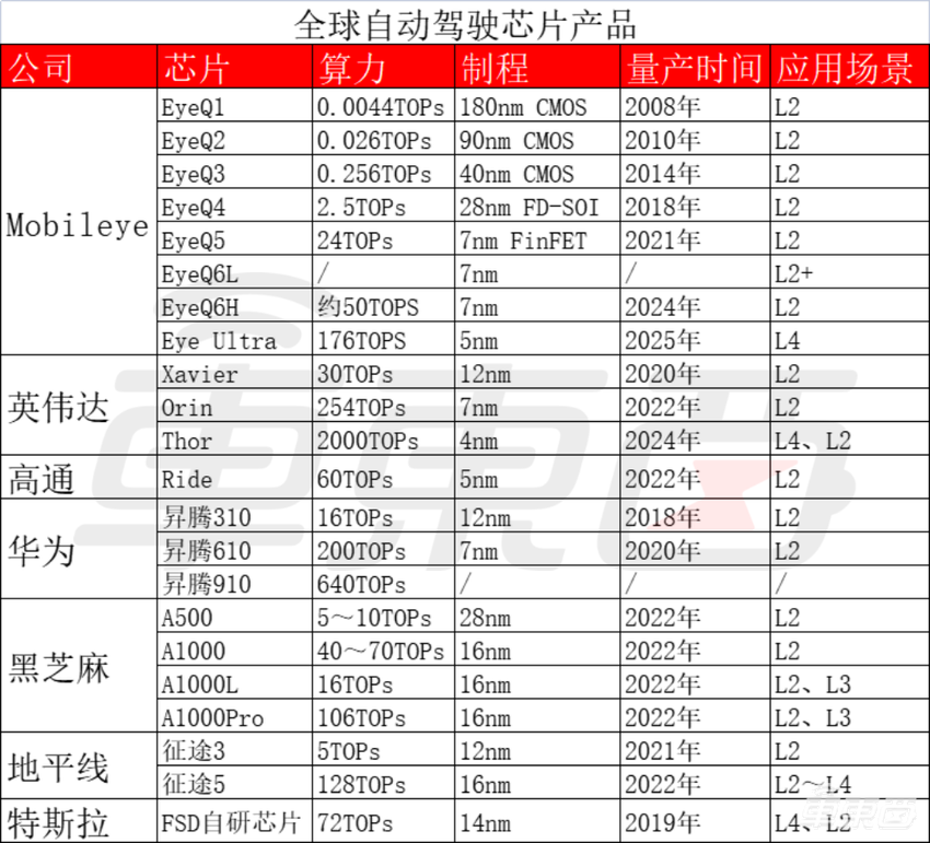 市值缩水1400亿,曾经的智驾芯片一哥开始反击