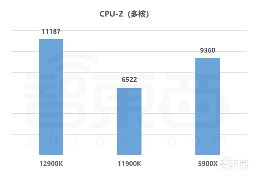 12代酷睿首发评测:干翻苹果碾压AMD,英特尔逆风翻盘稳了?