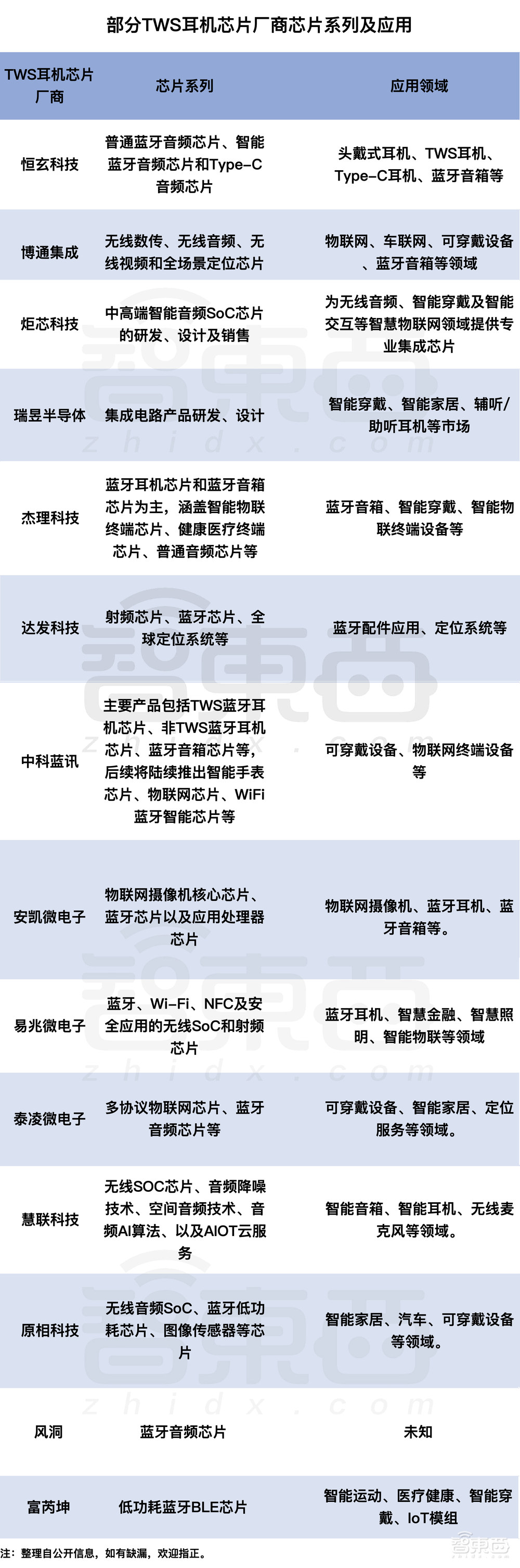 TWS芯片“围城记”：一边股价暴跌，一边扎堆上市