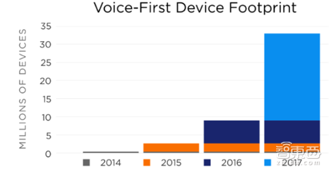 智能语音产业报告:规模超百亿,两大场景引爆【附下载】| 智东西内参