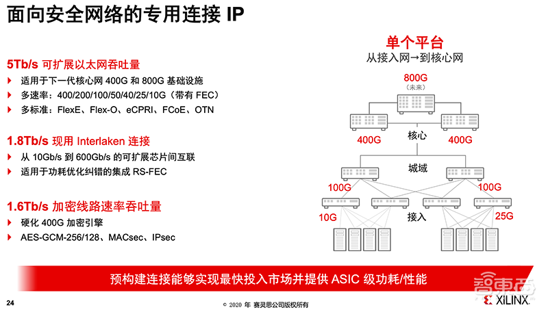 计算密度为FPGA两倍，带宽超三倍！赛灵思推第三代ACAP平台Versal Premium