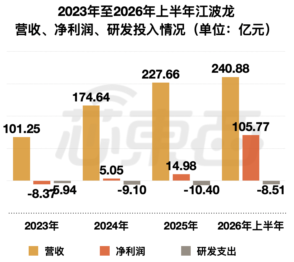 上半年净利暴涨71528.66%!深圳千亿存储芯片公司港股敲钟