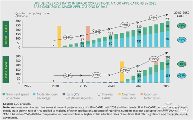波士顿咨询量子计算重磅报告:2030年将爆发|智东西内参