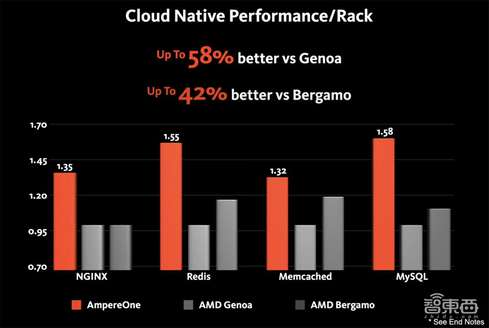 明年推出256核3nm CPU！Ampere公布未来路线图，用CPU加速AI计算