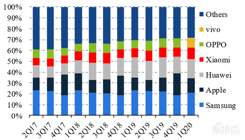 华为小米的至暗时刻已过！揭秘回暖反弹中的全球手机市场【附下载】| 智东西内参
