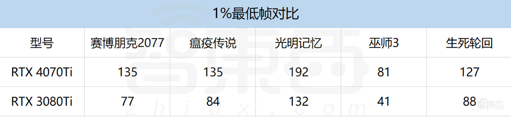 等等党的胜利？RTX 4070Ti首发体验：2K游戏帧数翻倍，4090一半价格