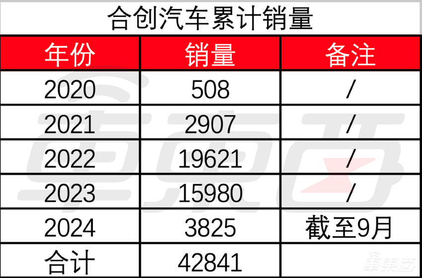 烧光30亿，卖车4万台！这家新势力彻底消失