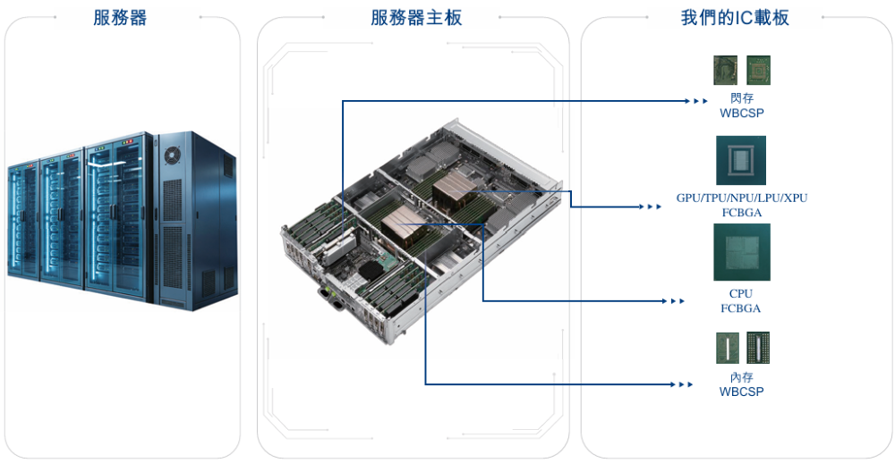 深圳半导体载板大厂冲刺港交所！实现2nm技术突破，被AI算力带飞