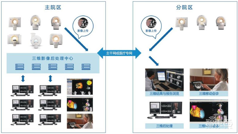 5G+智慧医疗白皮书出炉！“新基建之首”的三大场景革命 | 智东西内参