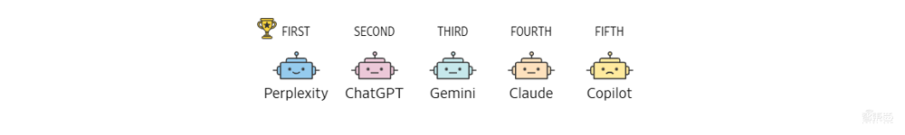 五大AI聊天机器人盲测!ChatGPT未能夺冠,最终赢家竟来自这家“小公司”