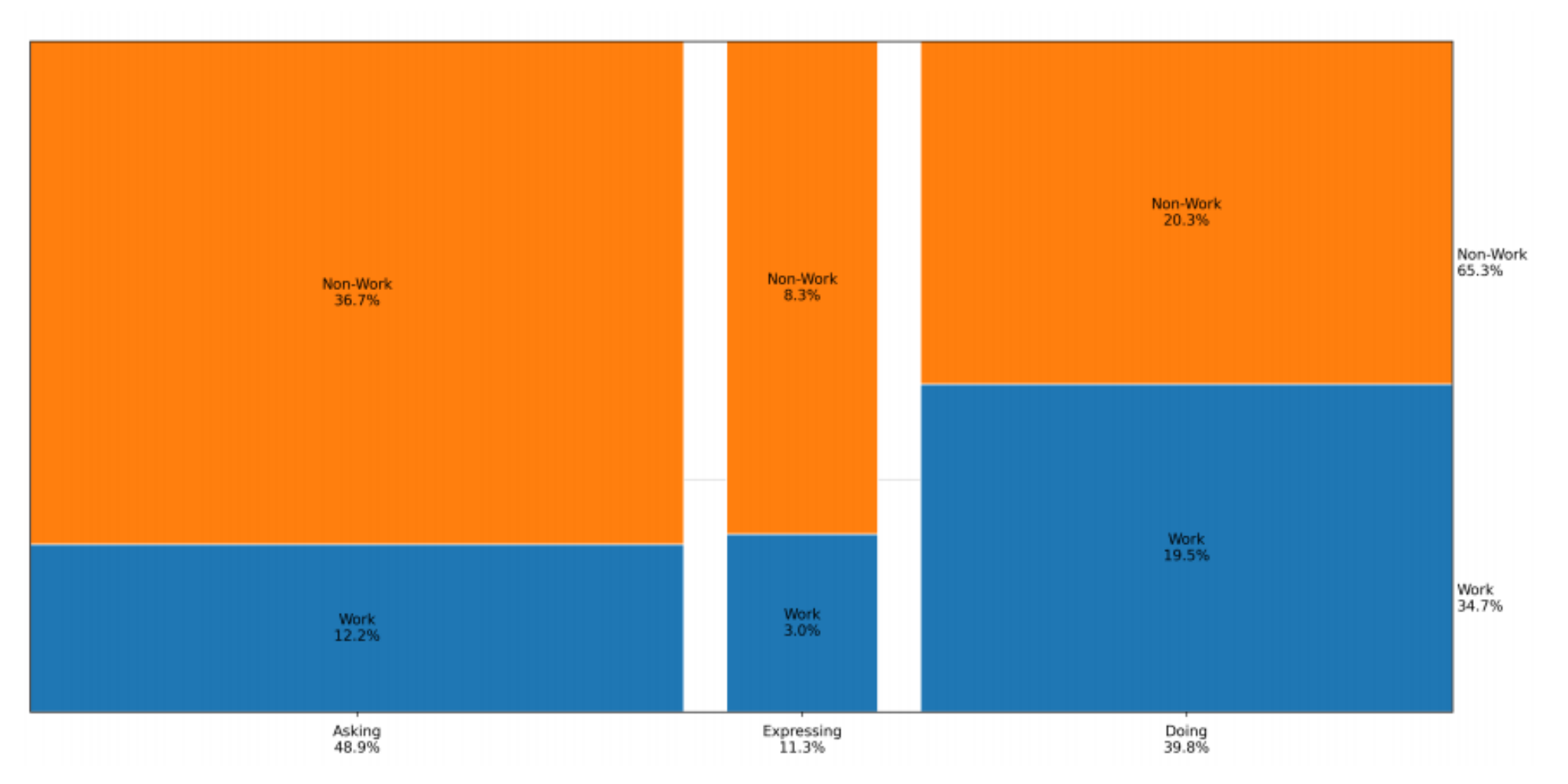 分析150条对话，OpenAI发布ChatGPT三年用户演变报告！写作功能最常用，70%为非工作用途