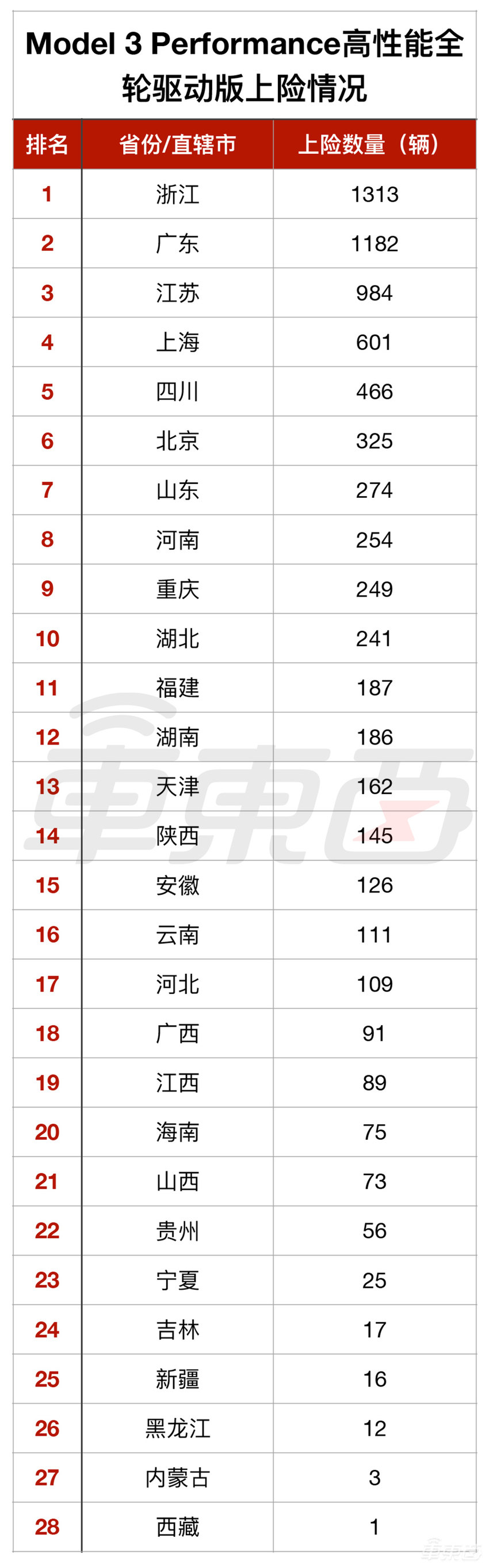 特斯拉都卖哪了？