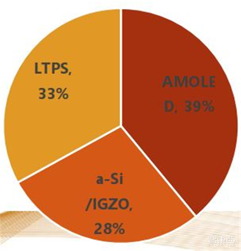 揭秘显示驱动芯片,一年84亿颗需求,华为入局破解国产芯尴尬 | 智东西内参