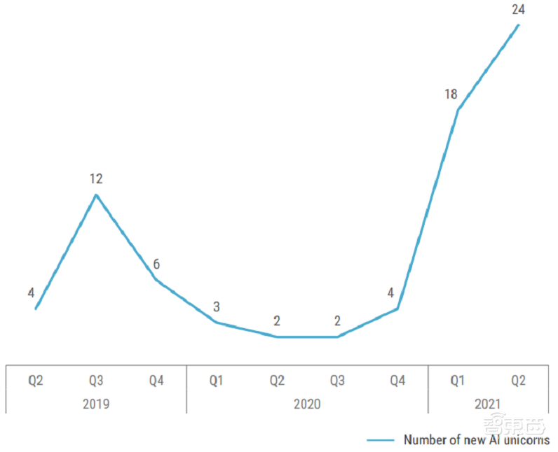 全球AI創(chuàng)企Q2融資超200億！24家新晉獨(dú)角獸，11家發(fā)起IPO
