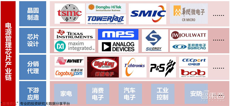 揭秘电源管理芯片，电子设备心脏，七大行业推动爆发期来临  | 智东西内参