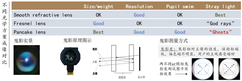 VR界火爆的Pancake技术是个啥?搞定眩晕笨重两大痛点,苹果也会用 | 智东西内参