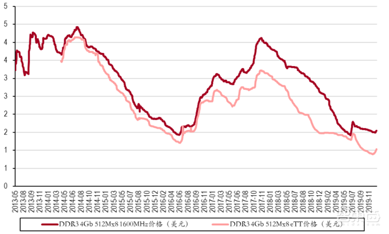 2020迎来电子行业投资盛宴!基带、存储、射频前端芯片需求猛增【附下载】| 智东西内参