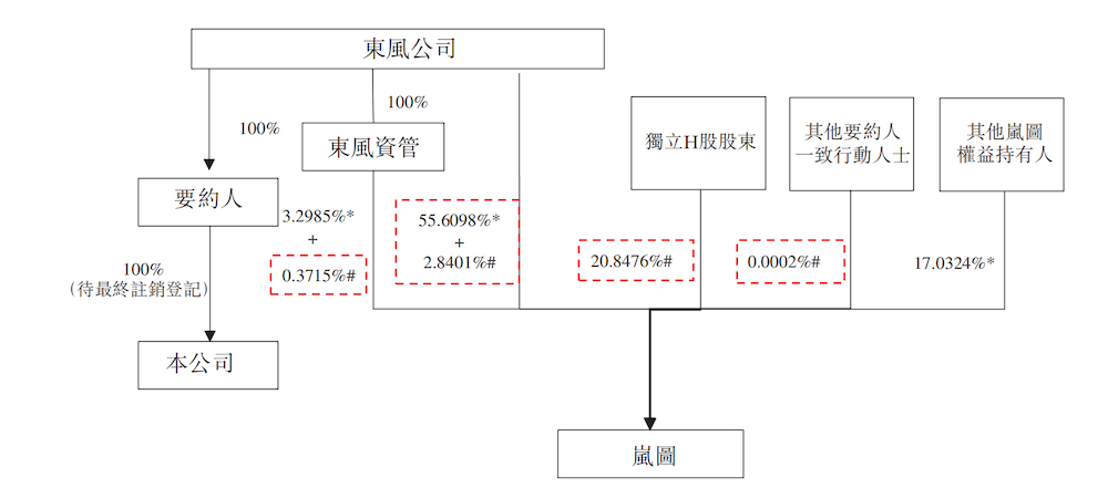 突发!东风集团退市,岚图独立上市,估值已超300亿