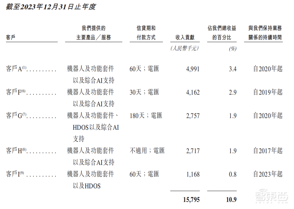北京酒店机器人公司赴港IPO，三年亏8亿，阿里腾讯是股东