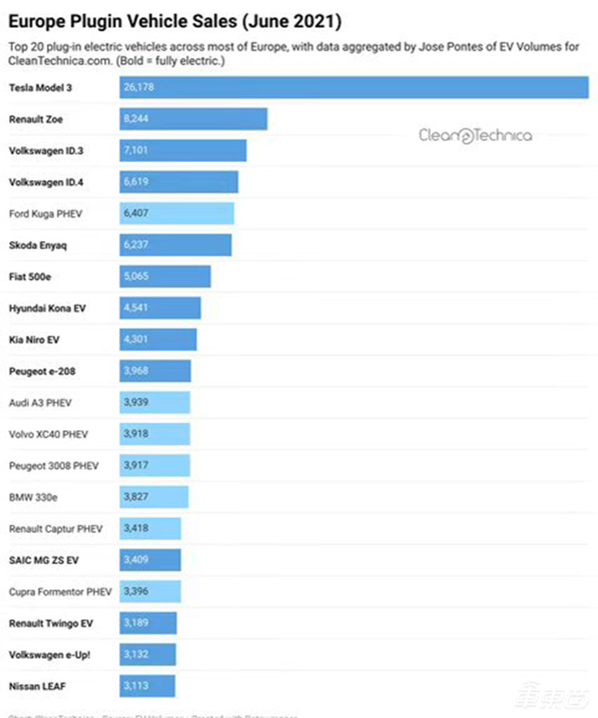 六月欧洲电动车销量出炉：特斯拉Model 3单车型一骑绝尘，但品牌份额已跌至第七