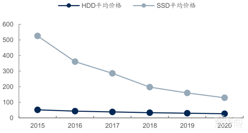 源于美国，兴于日韩，未来看中国！揭秘存储行业60年兴衰 | 智东西内参